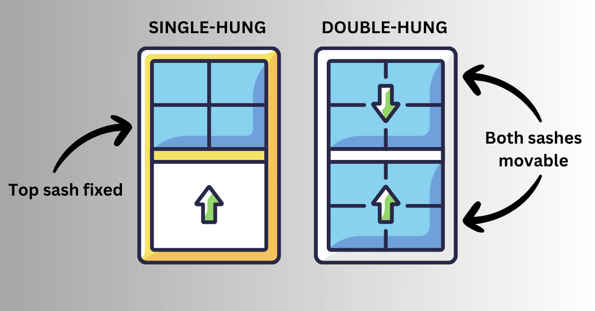 Image that compares single and double hung windows with their movable sashes and fixed panels