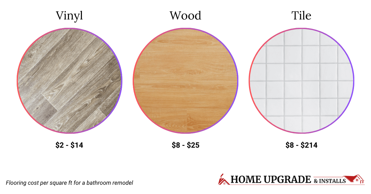 an image showing costs per square foot of different bathroom flooring materials